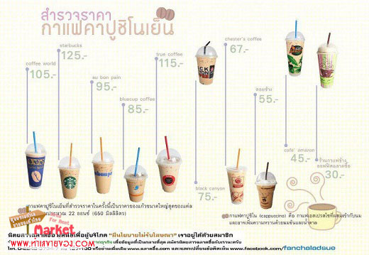 แฟรนไชส์คาเฟ่อเมซอน(Cafe Amazon)